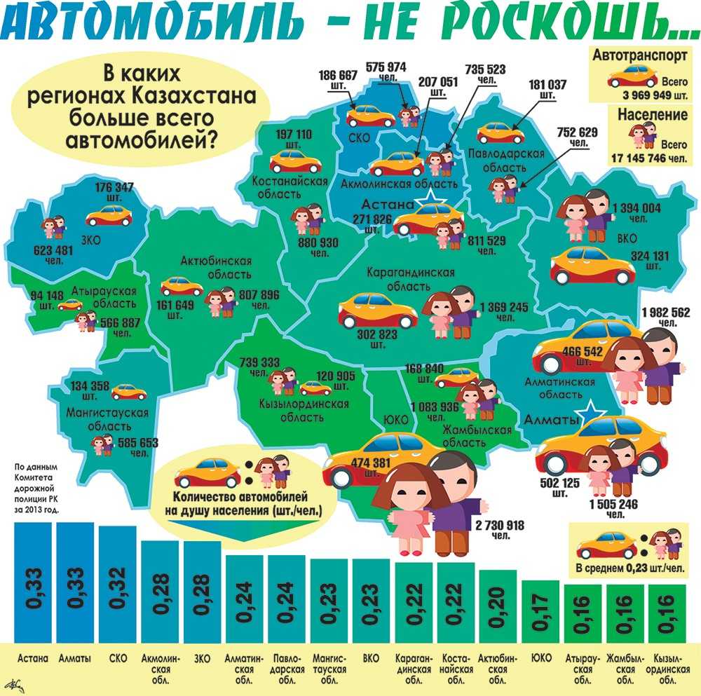 Коды регионов казахстана на автомобильных номерах