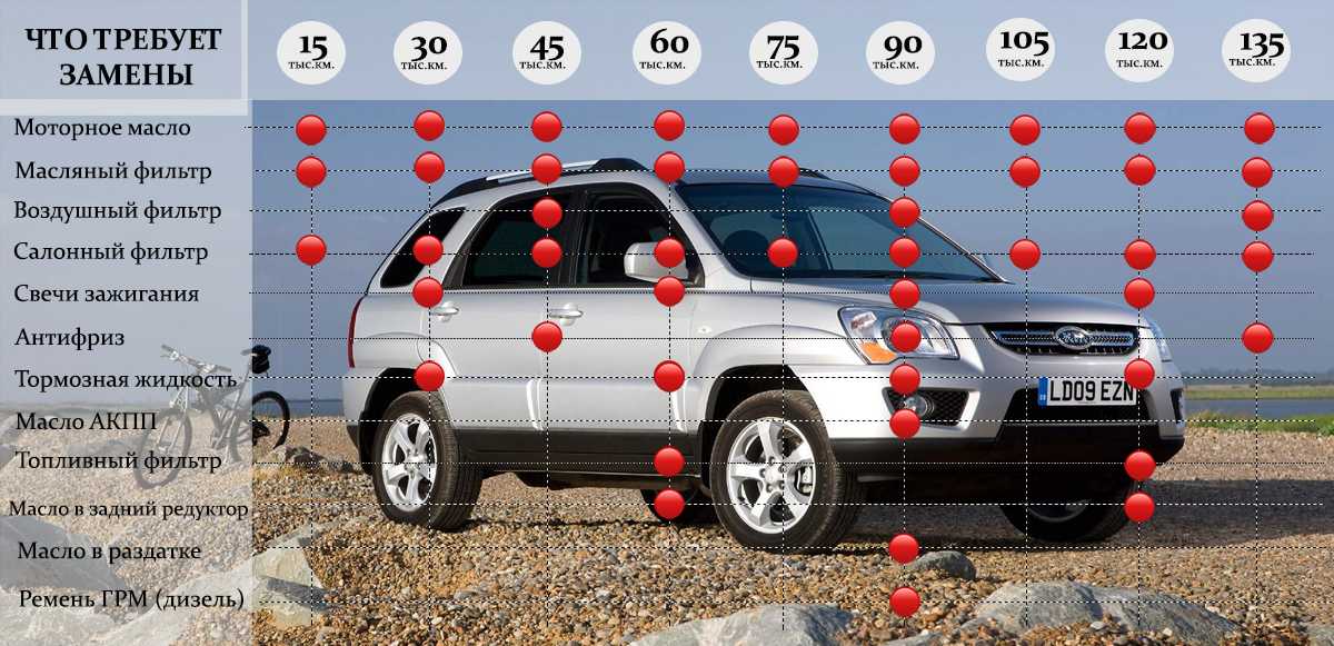 Подержанный kia sportage третьего поколения (2007-2016 годов)