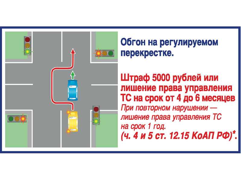 Какой штраф или лишение за обгон в 2023 году?