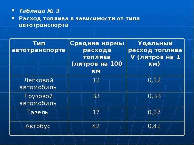Почему зимой расход бензина больше чем летом