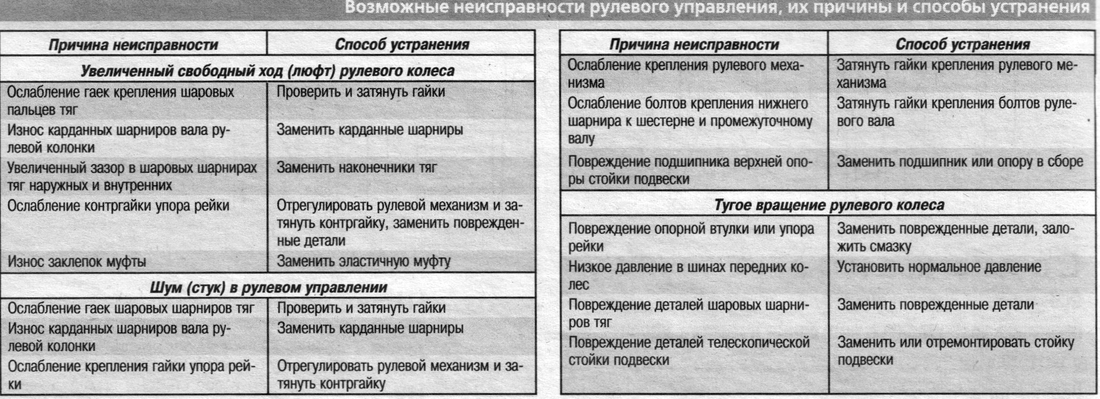 Стучит рулевая рейка – не нужно отчаиваться, все может быть проще + видео