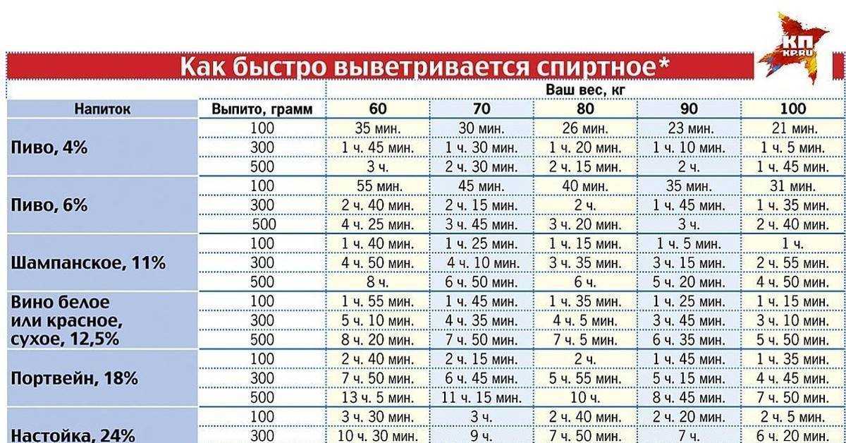 Через сколько выветривается 4 бутылки пива