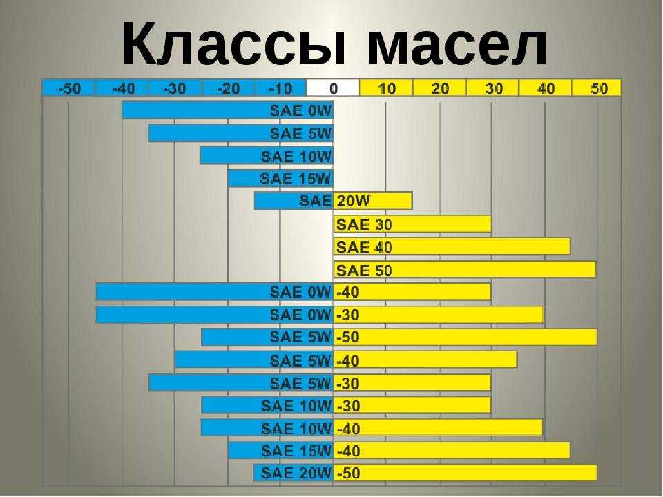 10w30 против 5w40: разница и сравнение