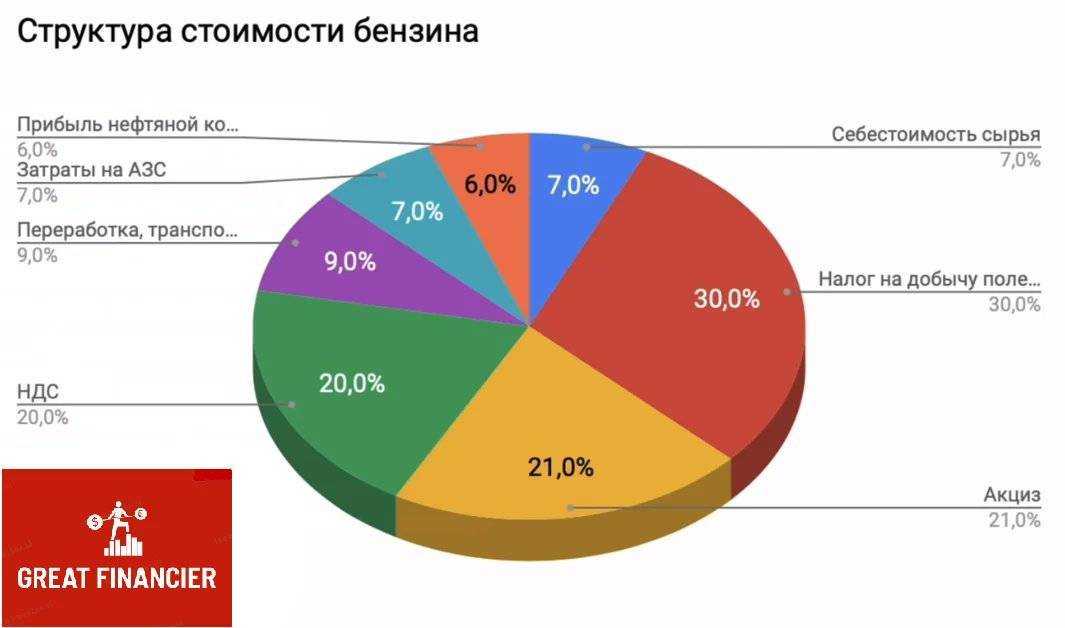 4 причины почему дизельное топливо дороже бензина в россии