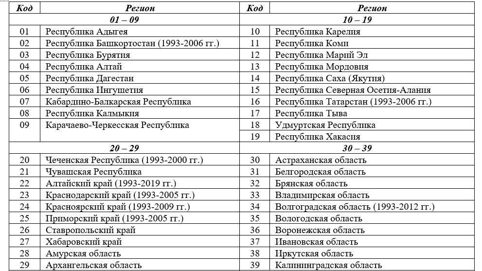 Номера регионов россии на автомобилях — таблица 2022 года
