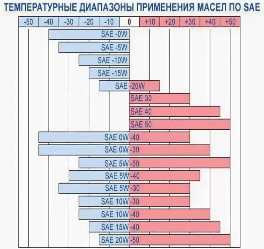 Моторное масло 10w 40 и 5w40: в чем разница