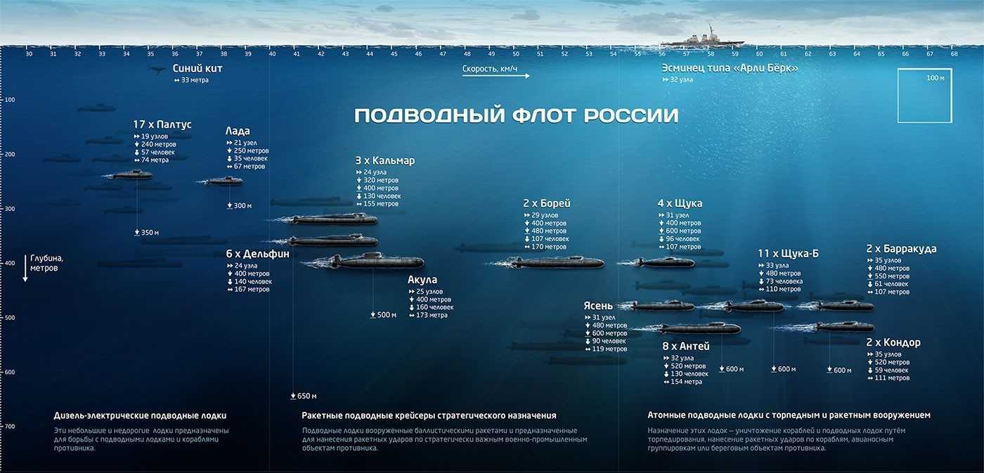 Топ-10 самых мощных военно-морских сил в мире