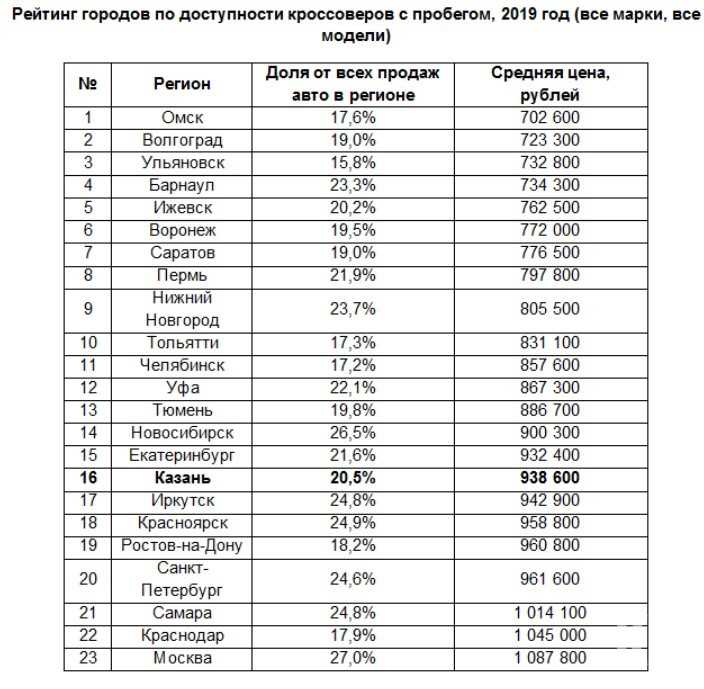 Рейтинг лучших подержанных кроссоверов до 500 тысяч рублей 2023 года