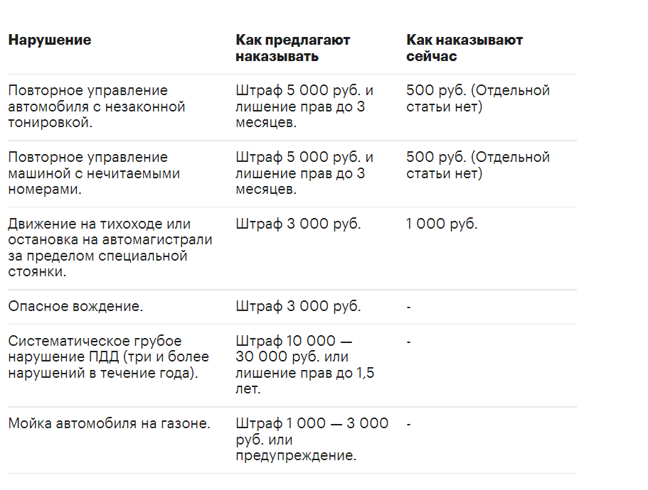 Новые штрафы гибдд и изменения с 1 и 20 июня – это правда или нет?