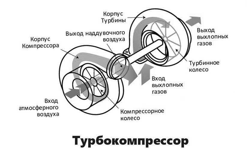 Бензиновая турбина или дизельная турбина: плюсы и минусы
