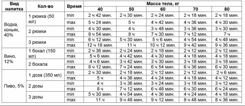 Сколько выветривается пиво 1 литр