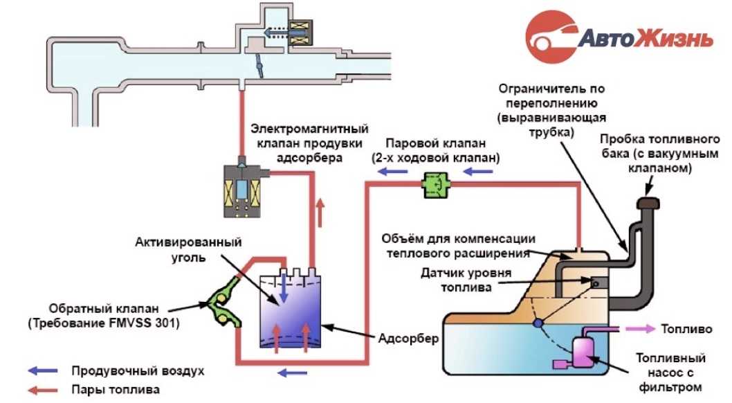 Признаки (симптомы) неисправности адсорбера