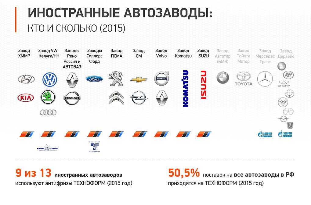 Какие автозаводы остались в россии в 2023