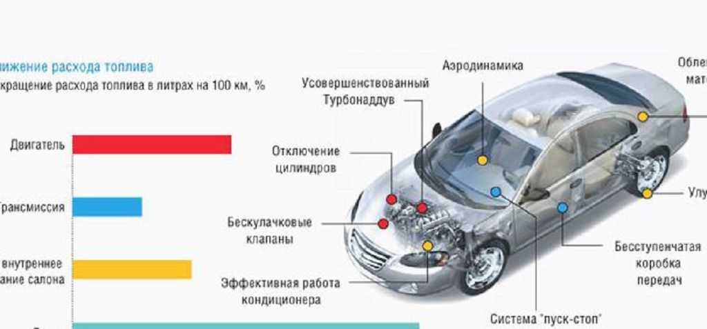Летний и зимний расход топлива: разница, причины, снижение расхода топлива