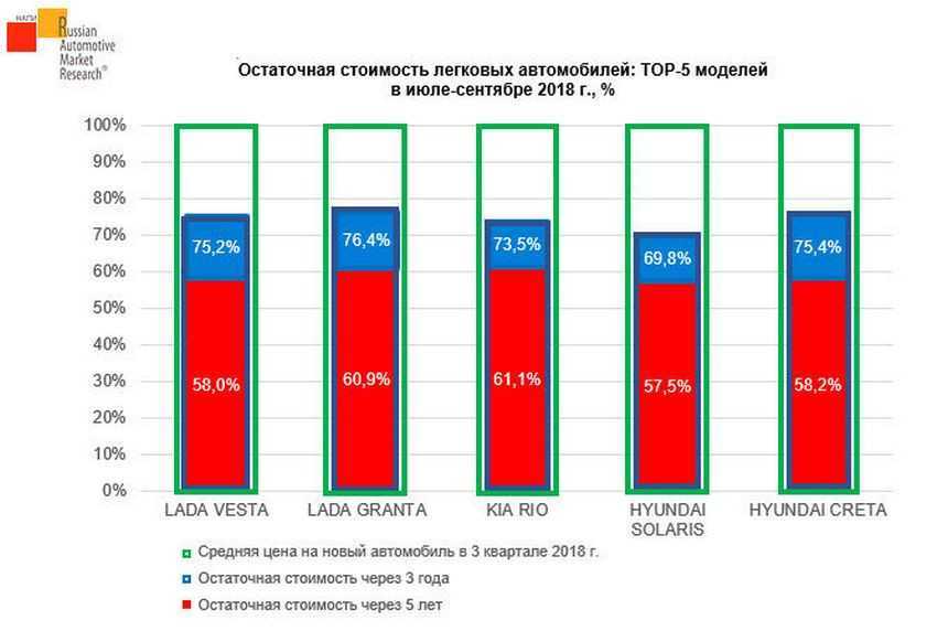 За 10 лет владения автомобилем мы теряем стоимость 1 квартиры