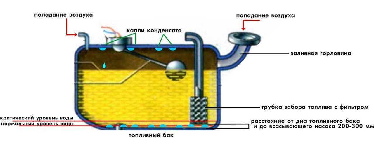 Сколько должно быть бензина в баке