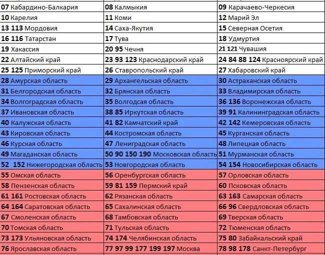 Номера регионов на автомобильных номерах украины