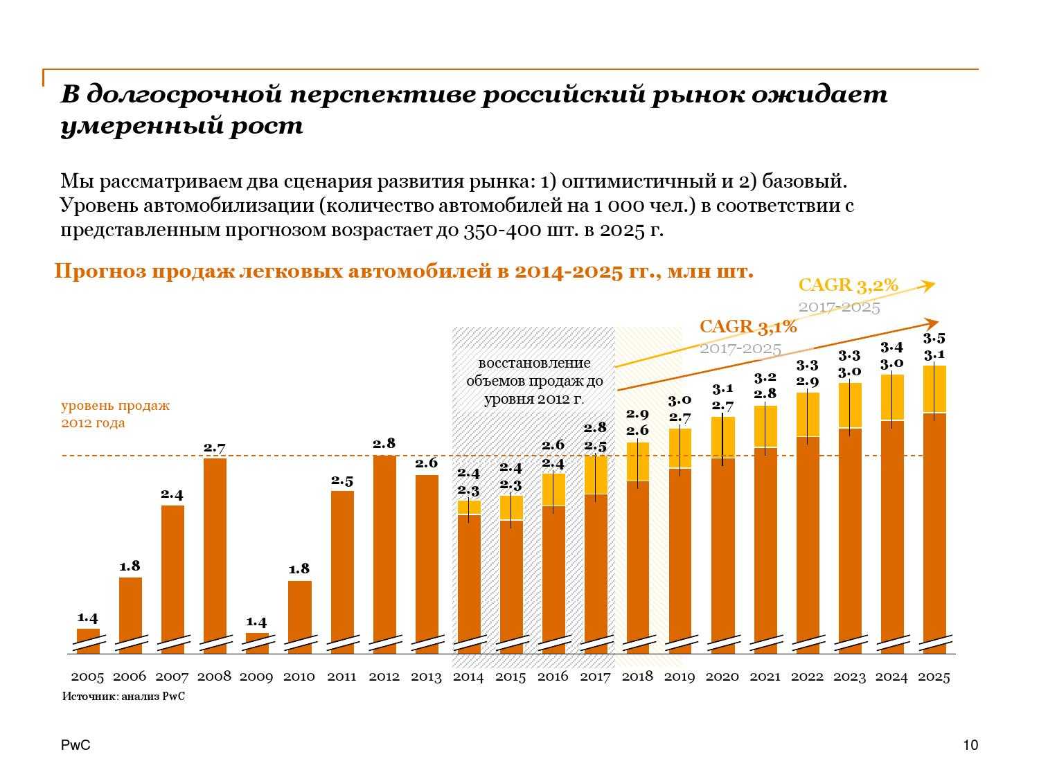 Мировой автопром в 2022 году опередил мировой авторынок