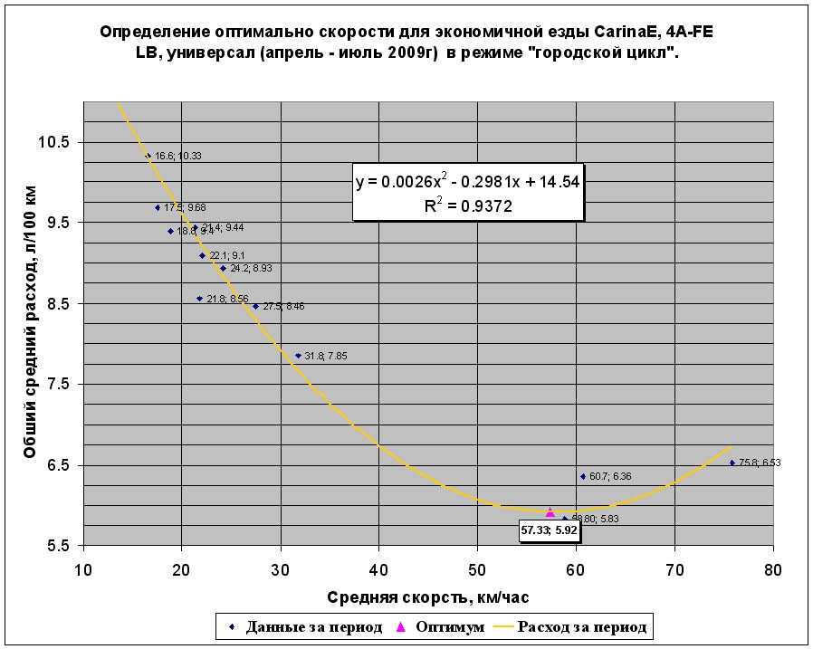 Почему зимой растет расход бензина. почему зимой увеличивается расход? способы снижения расхода топлива зимой
