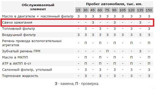 Нужно ли менять свечи зажигания в автомобиле, если двигатель работает нормально
