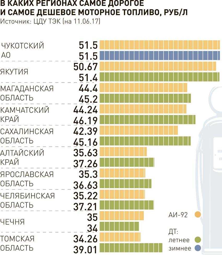 Назван топ-10 регионов рф с самым дорогим и самым дешевым бензином в июне 2022-го года