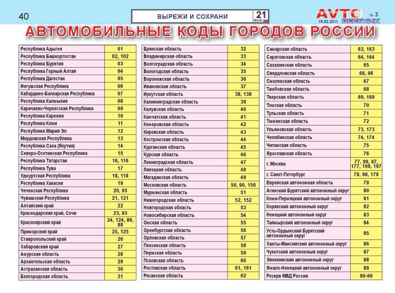 Все коды регионов россии в 2023 году