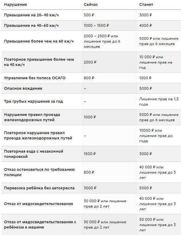Штрафы гибдд 2021 полная таблица с изменениями и дополнениями - узнай все про автомобили ремонт советы.