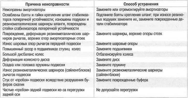 Как устранять стук в рулевой колонке — причины неисправности, разборка и ремонт