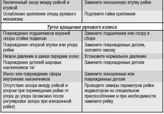 Стук в рулевой рейке: как определить и устранить последствия