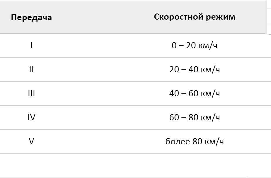 Как определяется динамика разгона автомобиля, и как разгон влияет на расход топлива