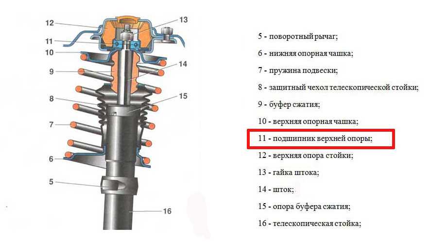 Признаки неисправности опорного подшипника передней стойки