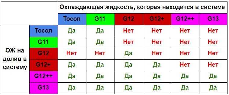 Что будет, если смешать тосол с антифризом вместе - возможные последствия?