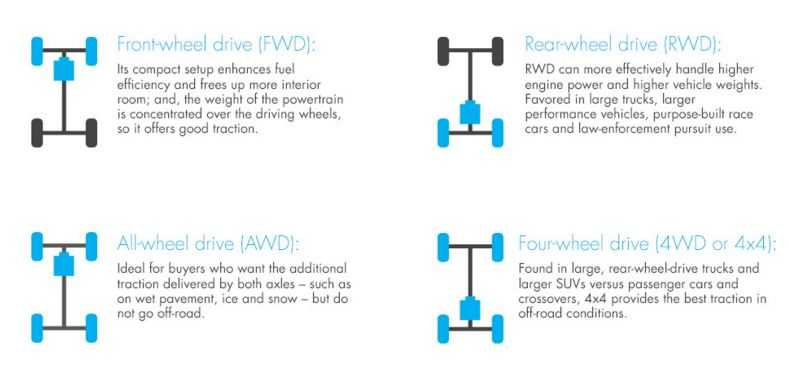Awd vs. 4wd vs. fwd vs. rwd. which is better? – engineerine