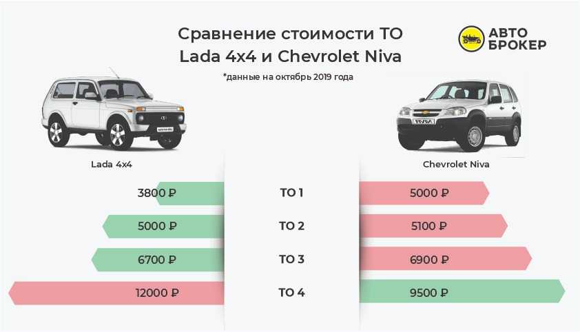 Рассказываем про минусы и недостатки лада нива тревел