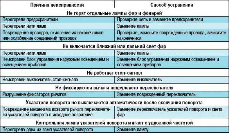 Предохранители — для чего нужны, как проверить, как заменить