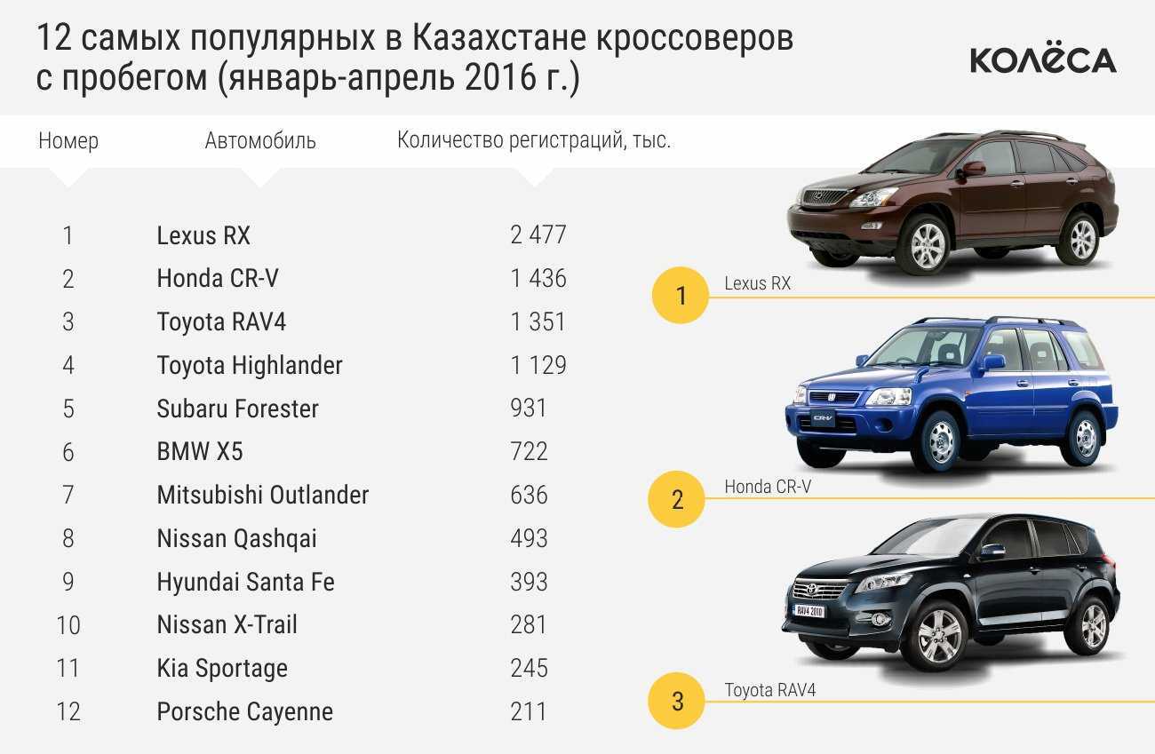Лучшие внедорожники с пробегом до 600 тысяч рублей в 2022 году