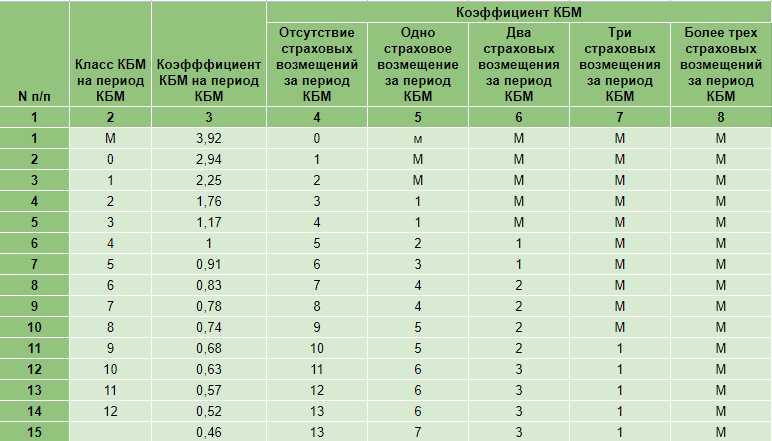Таблица кбм осаго 2023 — расчет коэффициента бонус малус