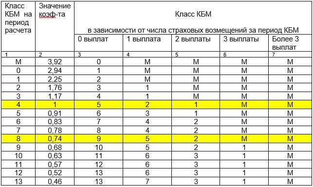 Что такое кбм в осаго и как узнать свой кбм по базе рса