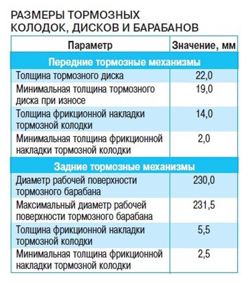 Минимально допустимая толщина тормозных колодок