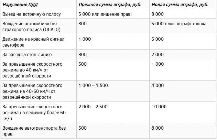 Новые штрафы гибдд с 20 ноября 2019 года: таблица, официальная информация, будет ли повышение?