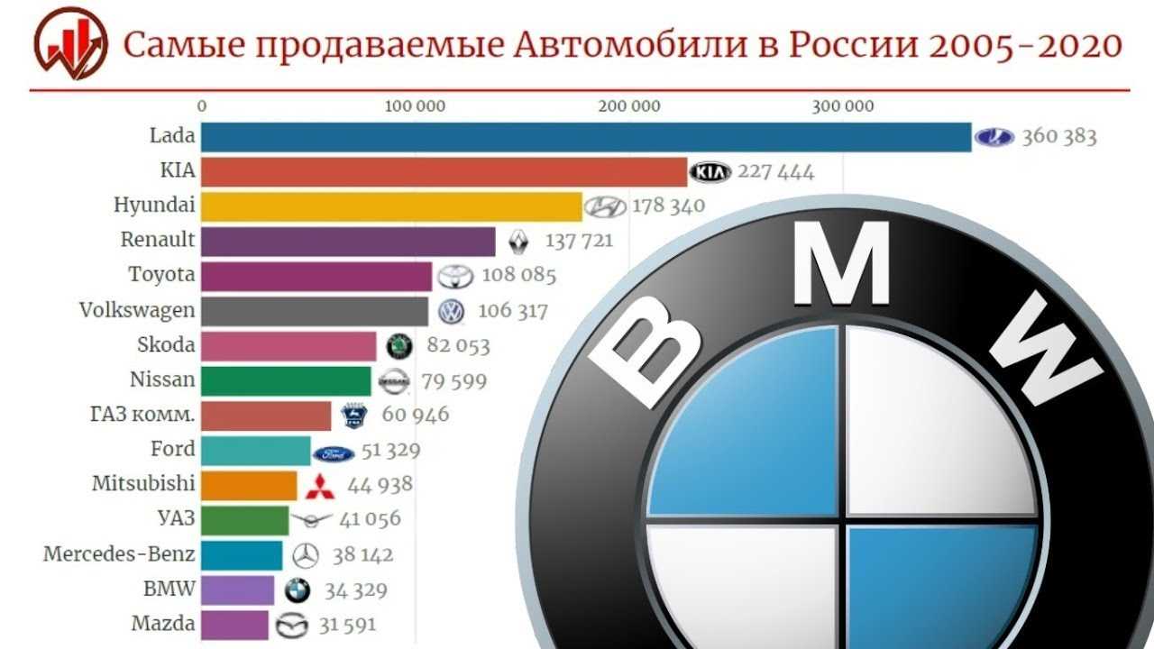 Статистика продаж автомобилей в россии