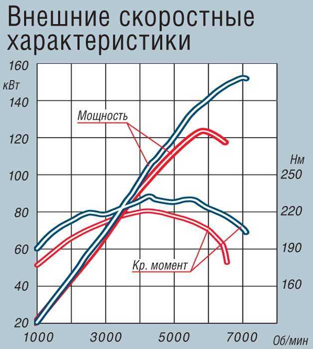 Мощность или крутящий момент