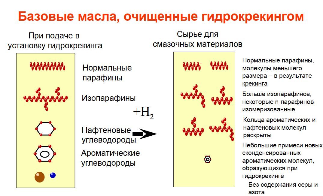Гидрокрекинговое масло или синтетическое что лучше?