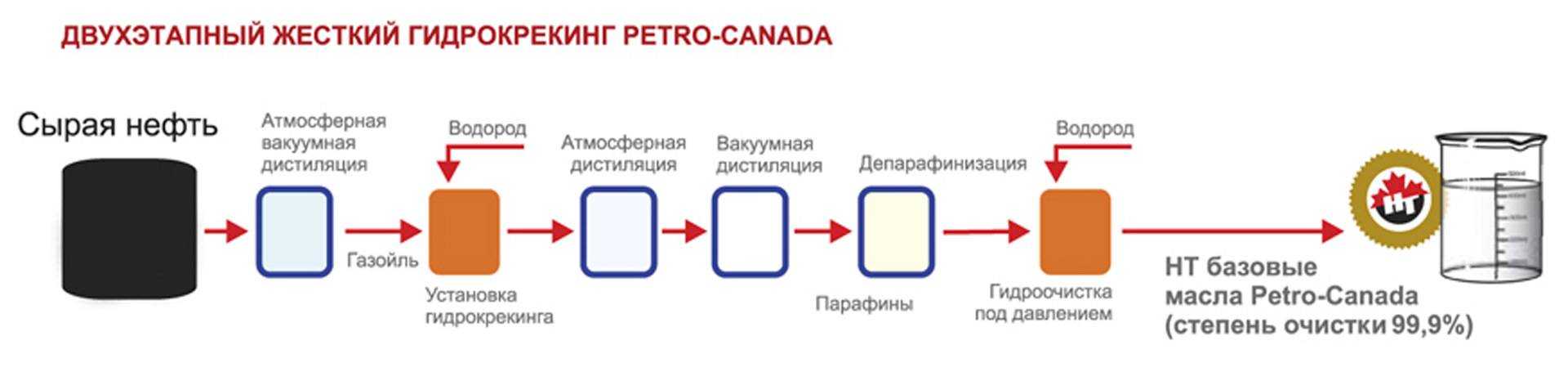 Отличительные особенности гидрокрекингового масла