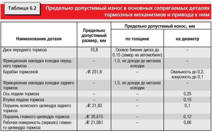Когда надо менять тормозные колодки и каковы признаки их износа?