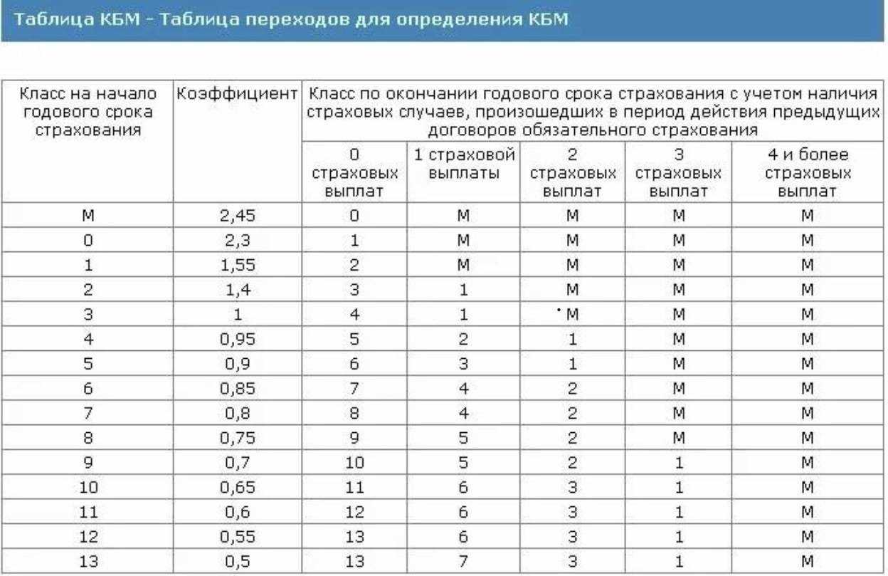 Как узнать класс бонус малус в 2023 году
