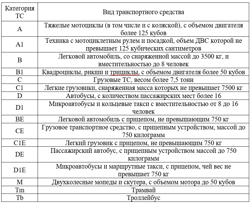 Категории водительских прав — расшифровка водительского удостоверения нового образца 2022 года с категориями транспортных средств