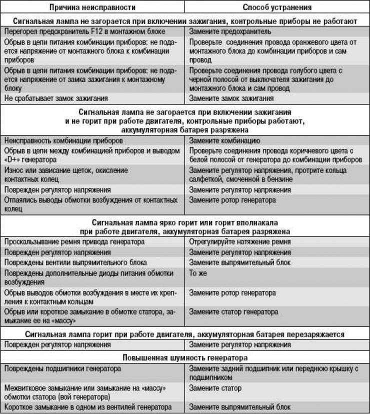 Почему перегорает предохранитель в автомобиле: основные причины и способы их устранения