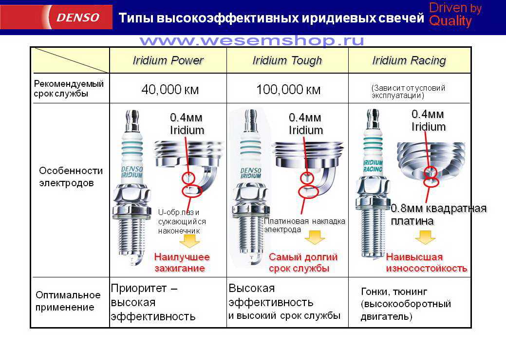 Форкамерные свечи зажигания – что это такое и чем они лучше обычных?