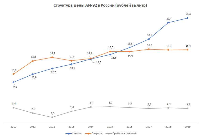 Стоимость бензина в странах мира